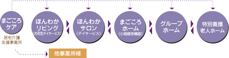継続的にサービスを受けられる体制を整えています。 継続的にサービスを受けられる体制を整えています。