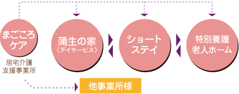 継続的にサービスを受けられる体制を整えています。 継続的にサービスを受けられる体制を整えています。